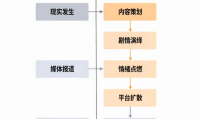 剧本式舆情分析：以“盲道摆拍被撞”事件为例